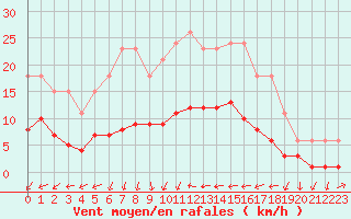 Courbe de la force du vent pour Sallles d