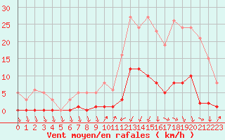 Courbe de la force du vent pour Lans-en-Vercors (38)