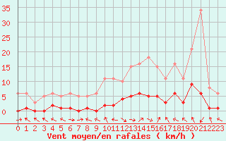 Courbe de la force du vent pour Beaucroissant (38)