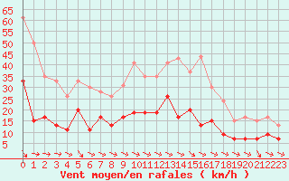 Courbe de la force du vent pour Saint-Girons (09)