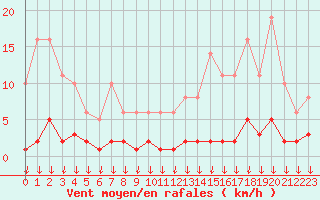 Courbe de la force du vent pour Hohrod (68)