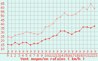 Courbe de la force du vent pour Lanvoc (29)