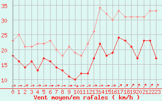 Courbe de la force du vent pour Orlans (45)