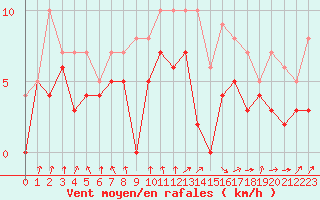 Courbe de la force du vent pour Nantes (44)