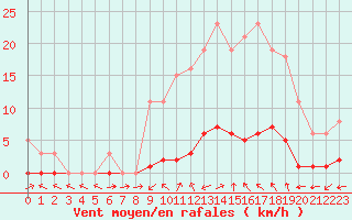 Courbe de la force du vent pour Almenches (61)