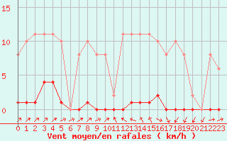 Courbe de la force du vent pour Sain-Bel (69)