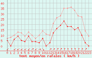 Courbe de la force du vent pour Salon-de-Provence (13)