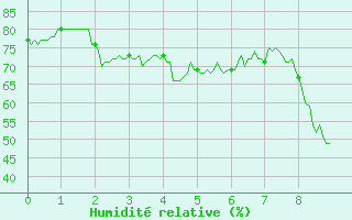 Courbe de l'humidit relative pour Quenza (2A)