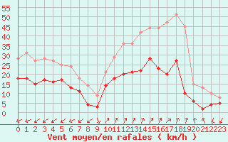 Courbe de la force du vent pour Alenon (61)