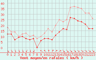 Courbe de la force du vent pour La Rochelle - Aerodrome (17)