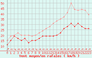 Courbe de la force du vent pour Ile du Levant (83)