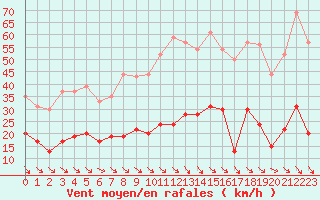 Courbe de la force du vent pour Leucate (11)