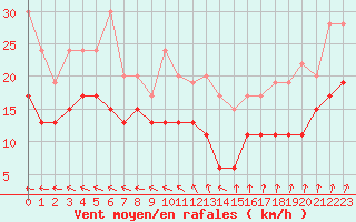 Courbe de la force du vent pour Dunkerque (59)