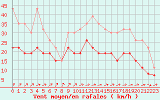 Courbe de la force du vent pour Tours (37)