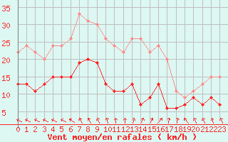Courbe de la force du vent pour Abbeville (80)