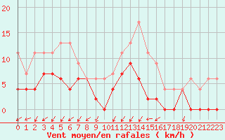 Courbe de la force du vent pour Grenoble/agglo Le Versoud (38)