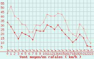 Courbe de la force du vent pour Istres (13)