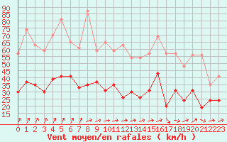 Courbe de la force du vent pour Alenon (61)