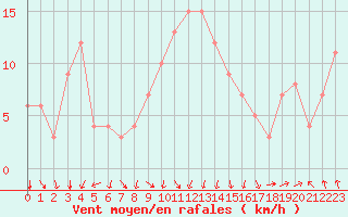 Courbe de la force du vent pour Rochegude (26)