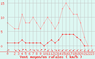 Courbe de la force du vent pour Lignerolles (03)