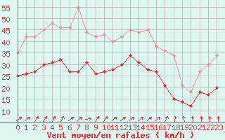 Courbe de la force du vent pour Albert-Bray (80)