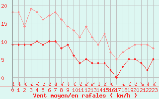 Courbe de la force du vent pour Cannes (06)