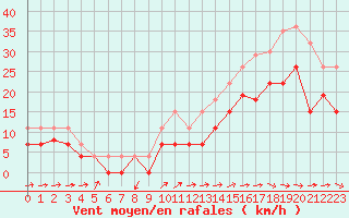 Courbe de la force du vent pour Bergerac (24)