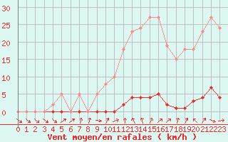 Courbe de la force du vent pour Le Mesnil-Esnard (76)