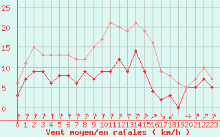Courbe de la force du vent pour Colmar (68)
