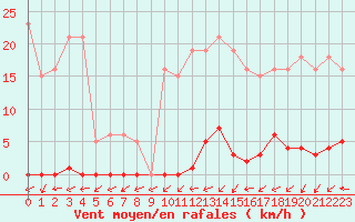 Courbe de la force du vent pour Liefrange (Lu)