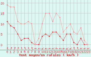 Courbe de la force du vent pour Christnach (Lu)