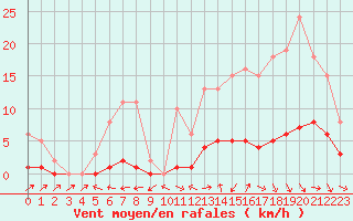 Courbe de la force du vent pour Berson (33)