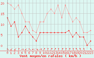 Courbe de la force du vent pour Dole-Tavaux (39)