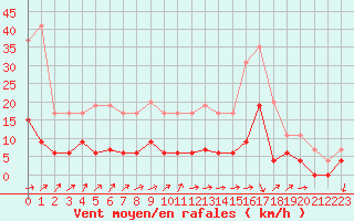 Courbe de la force du vent pour Besanon (25)