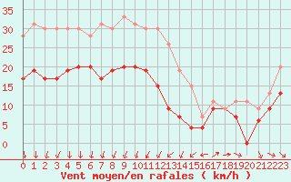 Courbe de la force du vent pour Ste (34)