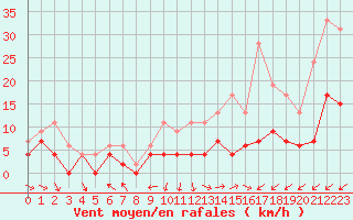 Courbe de la force du vent pour Abbeville (80)
