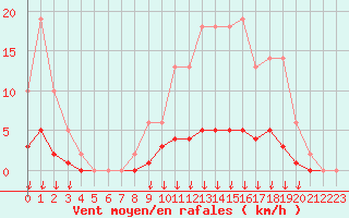 Courbe de la force du vent pour Leign-les-Bois (86)