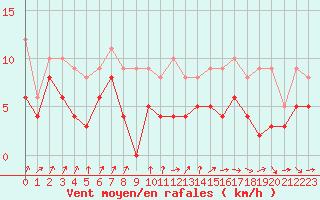 Courbe de la force du vent pour Deauville (14)