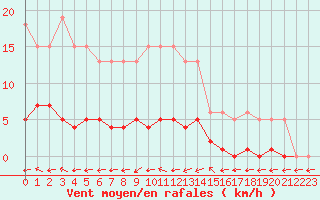 Courbe de la force du vent pour Valleroy (54)