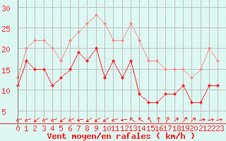 Courbe de la force du vent pour Cap Cpet (83)