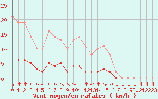 Courbe de la force du vent pour Variscourt (02)