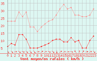 Courbe de la force du vent pour Gurande (44)