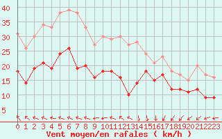 Courbe de la force du vent pour Le Havre - Octeville (76)