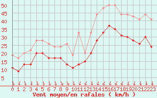 Courbe de la force du vent pour Brignogan (29)