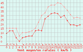 Courbe de la force du vent pour Cap Pertusato (2A)