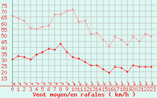 Courbe de la force du vent pour Cherbourg (50)