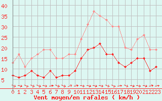 Courbe de la force du vent pour Saint-Nazaire (44)