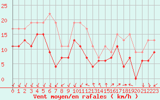 Courbe de la force du vent pour Montpellier (34)