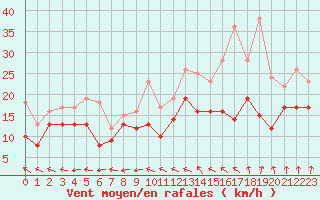 Courbe de la force du vent pour Evreux (27)