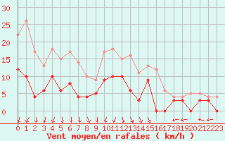 Courbe de la force du vent pour Angers-Marc (49)